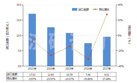 2013-2017年中國藥棉、紗布、繃帶(經(jīng)藥物浸涂或制成零售包裝,供醫(yī)療、外科、牙科或獸醫(yī)用)(HS30059010)進(jìn)口總額及增速統(tǒng)計(jì)
